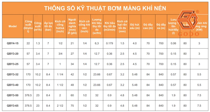 Thông số kỹ thuật bơm màng GODO