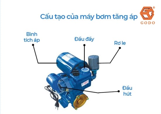 Cấu tạo máy bơm tăng áp