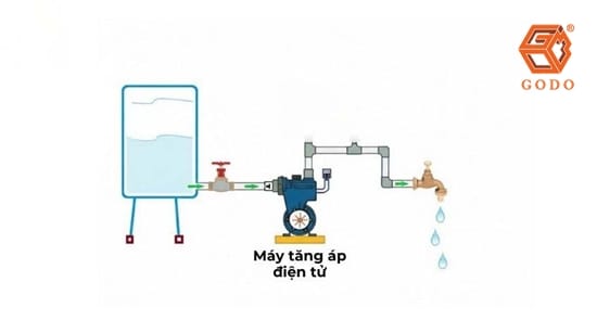 Nguyên lý hoạt động của máy bơm tăng áp