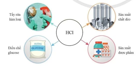 Ứng dụng của Axit clohidric (HCl) trong công nghiệp và đời sống