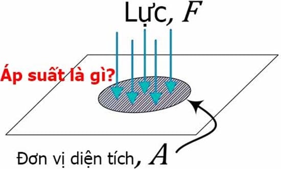 Áp suất (Bar) là gì ? Bảng quy đổi đơn vị áp suất phổ biến