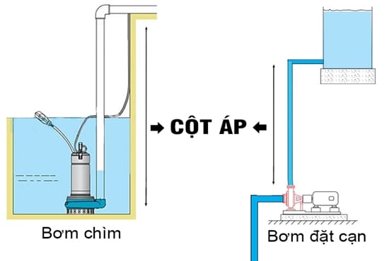 Cột áp (Head) là gì? Cách tính cột áp tổng của máy bơm