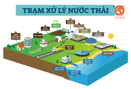 Trạm xử lý nước thải