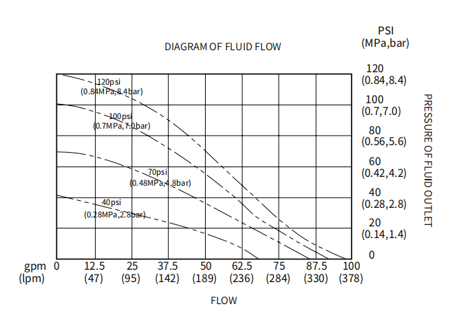 Cách đọc biểu đồ lưu lượng và cột áp bơm màng chuẩn xác