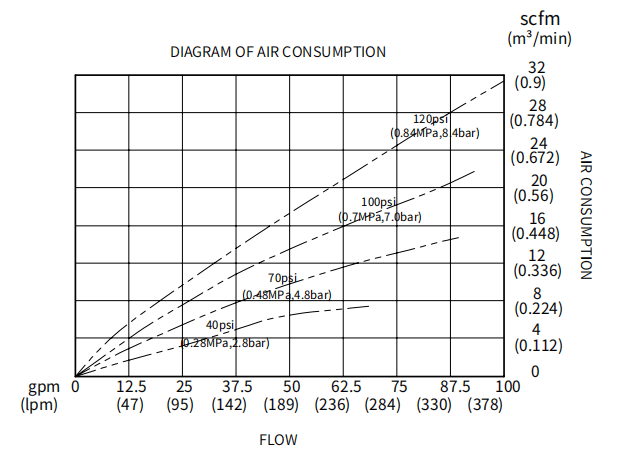 Cách đọc biểu đồ lưu lượng và cột áp bơm màng chuẩn xác