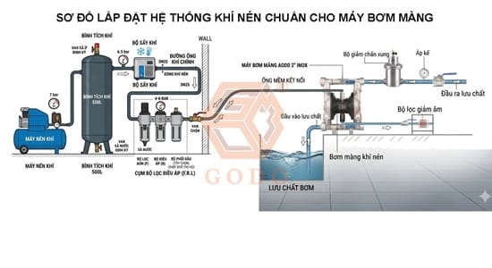 Quy trình lắp đặt hệ thống khí nén chuẩn cho máy bơm màng